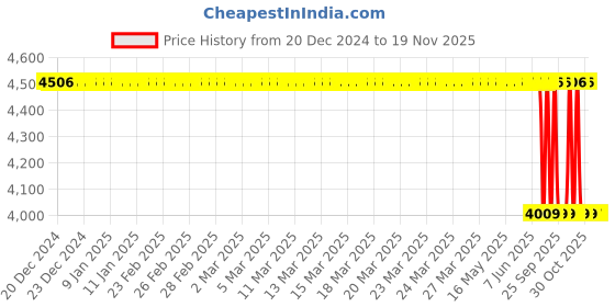 moglix.com Lab Plus Straight Union, LP-1162 lab plus Price History Graph from 20 Dec 2024 to 19 Nov 2025