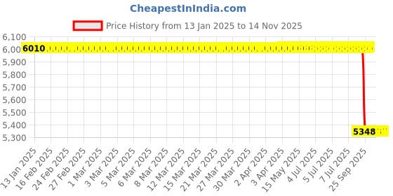 moglix.com Lab Plus Straight Union, LP-1163 lab plus Price History Graph from 13 Jan 2025 to 14 Nov 2025