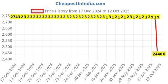 moglix.com Lab Plus Streak Funnel 8 mm, LP-2201 lab plus Price History Graph from 17 Dec 2024 to 12 Oct 2025