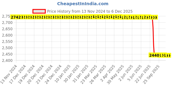 moglix.com Lab Plus Streak Funnel 8 mm, LP-2202 lab plus Price History Graph from 13 Nov 2024 to 5 Dec 2025