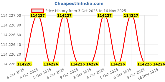 moglix.com Lab Plus Strip Adapter for RQ Flex (Pack of 5) lab plus Price History Graph from 3 Oct 2025 to 15 Nov 2025