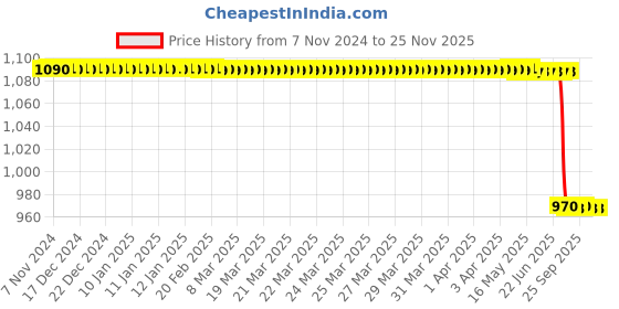 moglix.com Lab Plus Strong Magnetic Stirrer Cylinder, LP-12617 lab plus Price History Graph from 7 Nov 2024 to 25 Nov 2025