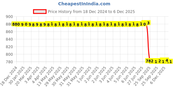 moglix.com Lab Plus Strong Magnetic Stirrer Oval, LP-12619 lab plus Price History Graph from 18 Dec 2024 to 6 Dec 2025
