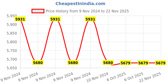 moglix.com Lab Plus Strong Magnetic Stirrer Oval, LP-12619 (Pack of 5) lab plus Price History Graph from 9 Nov 2024 to 22 Nov 2025