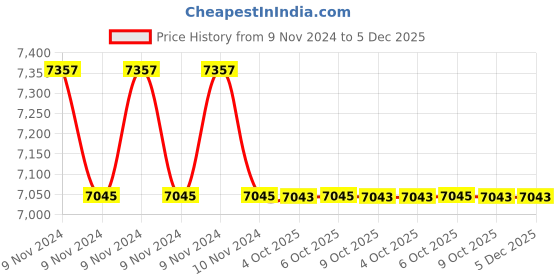moglix.com Lab Plus Strong Magnetic Stirrer Oval, LP-12620 (Pack of 5) lab plus Price History Graph from 9 Nov 2024 to 5 Dec 2025