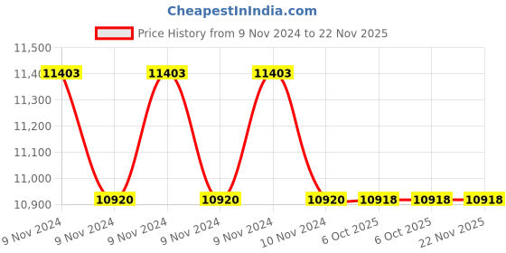 moglix.com Lab Plus Strong Magnetic Stirrer Oval, LP-12622 (Pack of 5) lab plus Price History Graph from 9 Nov 2024 to 22 Nov 2025
