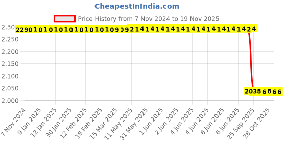 moglix.com Lab Plus Strong Magnetic Stirrer Oval, LP-12623 lab plus Price History Graph from 7 Nov 2024 to 19 Nov 2025