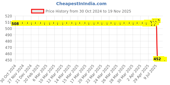 moglix.com Lab Plus Strong Magnetic Stirrer Oval, LP-12625 lab plus Price History Graph from 30 Oct 2024 to 19 Nov 2025