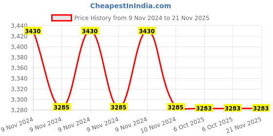 moglix.com Lab Plus Strong Magnetic Stirrer Oval, LP-12625 (Pack of 5) lab plus Price History Graph from 9 Nov 2024 to 20 Nov 2025