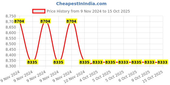 moglix.com Lab Plus Strong Magnetic Stirrer Oval, LP-12832 (Pack of 5) lab plus Price History Graph from 9 Nov 2024 to 15 Oct 2025