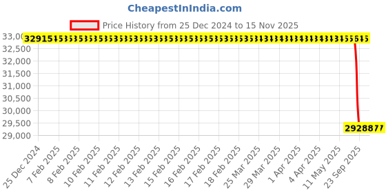 moglix.com Lab Plus STS Series Screw Cap Test Tube 10ml Capacity, LP-5782 (Pack of 250) lab plus Price History Graph from 25 Dec 2024 to 13 Nov 2025