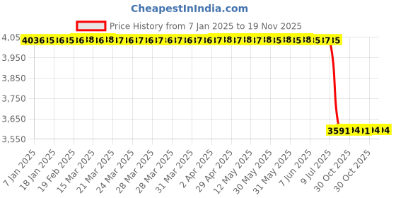 moglix.com Lab Plus Styrene Square Case Polystyrene Transparent, LP-10164 (Pack of 10) lab plus Price History Graph from 7 Jan 2025 to 19 Nov 2025