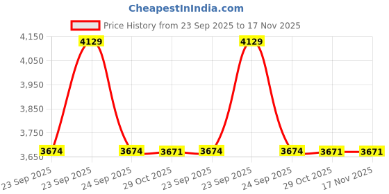 moglix.com Lab Plus Styrene Square Case Polystyrene Transparent, LP-10168 (Pack of 10) lab plus Price History Graph from 23 Sep 2025 to 16 Nov 2025