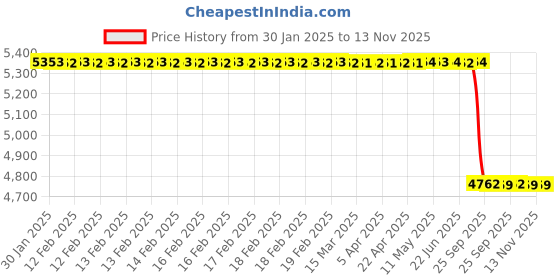 moglix.com Lab Plus Suction Cock with Joint Glass Cock TS19/38, LP-3666 lab plus Price History Graph from 30 Jan 2025 to 13 Nov 2025