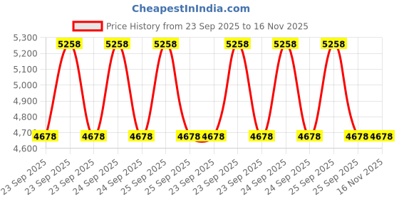 moglix.com Lab Plus Suction Cock with Joint Glass Cock TS24/40, LP-3688 lab plus Price History Graph from 23 Sep 2025 to 16 Nov 2025
