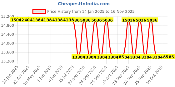 moglix.com Lab Plus Suction Hand Operator 40 mm, LP-10759 lab plus Price History Graph from 14 Jan 2025 to 16 Nov 2025