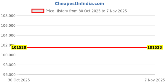 moglix.com Lab Plus Suction Hand Operator 40 mm, LP-10759 (Pack of 5) lab plus Price History Graph from 30 Oct 2025 to 6 Nov 2025