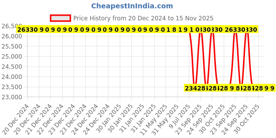 moglix.com Lab Plus Sulfuric acid bath, LP-6309 lab plus Price History Graph from 20 Dec 2024 to 14 Nov 2025
