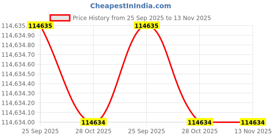 moglix.com Lab Plus Super Pure L Size Latex Powder Free Gloves, LP-800 (Pack of 500) lab plus Price History Graph from 25 Sep 2025 to 13 Nov 2025