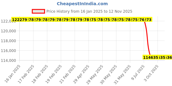 moglix.com Lab Plus Super Pure M Size Latex Powder Free Gloves, LP-801 (Pack of 500) lab plus Price History Graph from 16 Jan 2025 to 12 Nov 2025