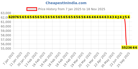 moglix.com Lab Plus Super Wiper Econo 6x6 inch, LP-869 (Pack of 2250) lab plus Price History Graph from 7 Jan 2025 to 17 Nov 2025