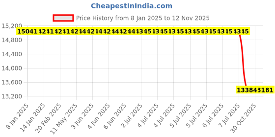 moglix.com Lab Plus Surface Standard Sensor, LP-6530 lab plus Price History Graph from 8 Jan 2025 to 12 Nov 2025