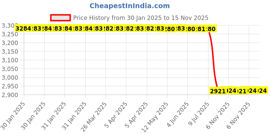 moglix.com Lab Plus Surface Temperature Sensor, LP-9476 lab plus Price History Graph from 30 Jan 2025 to 15 Nov 2025