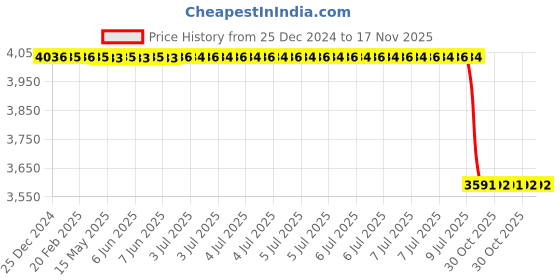 moglix.com Lab Plus Surface Temperature Sensor, LP-9477 lab plus Price History Graph from 25 Dec 2024 to 17 Nov 2025