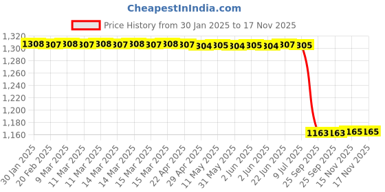 moglix.com Lab Plus SUS Adapter with 10-32UNF Male Thread, LP-1181 lab plus Price History Graph from 30 Jan 2025 to 16 Nov 2025