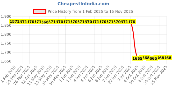 moglix.com Lab Plus SUS Adapter with 10-32UNF Male Thread, LP-1187 lab plus Price History Graph from 1 Feb 2025 to 14 Nov 2025