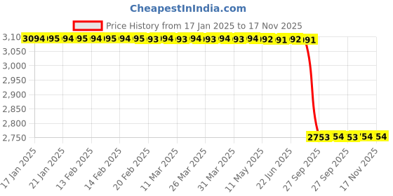 moglix.com Lab Plus SUS Adapter with 10-32UNF Male Thread, LP-1191 lab plus Price History Graph from 17 Jan 2025 to 17 Nov 2025