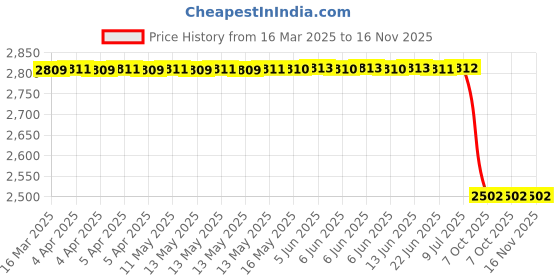 moglix.com Lab Plus SUS Adapter with 1/4-28UNF Male Thread, LP-1202 lab plus Price History Graph from 16 Mar 2025 to 16 Nov 2025