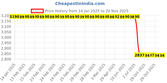 moglix.com Lab Plus SUS Adapter with 1/4-28UNF Male Thread, LP-1203 lab plus Price History Graph from 14 Jan 2025 to 19 Nov 2025