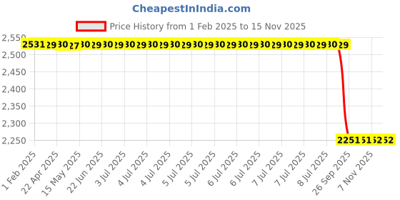 moglix.com Lab Plus SUS Adapter with 1/8-27NPT Male Thread, LP-1229 lab plus Price History Graph from 1 Feb 2025 to 15 Nov 2025