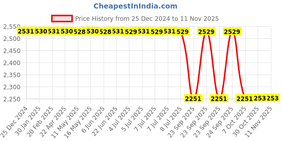 moglix.com Lab Plus SUS Adapter with 1/8-27NPT Male Thread, LP-1231 lab plus Price History Graph from 25 Dec 2024 to 11 Nov 2025