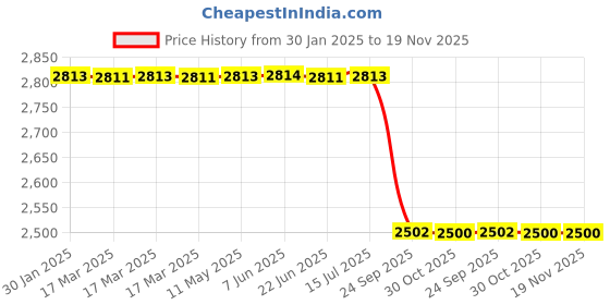 moglix.com Lab Plus SUS Adapter with 1/8-27NPT Male Thread, LP-1238 lab plus Price History Graph from 30 Jan 2025 to 19 Nov 2025