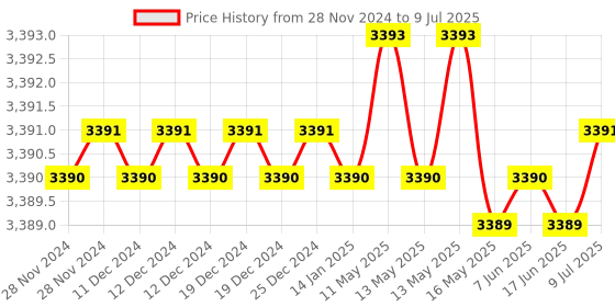 moglix.com Lab Plus SUS Pipette Stand, LP-6870 (Pack of 5) lab plus Price History Graph from 28 Nov 2024 to 9 Jul 2025