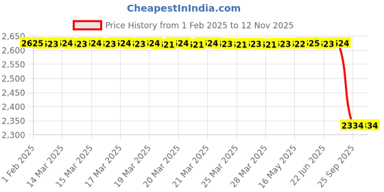 moglix.com Lab Plus SUS Sample Spreader 30x150 mm, LP-5537 lab plus Price History Graph from 1 Feb 2025 to 12 Nov 2025