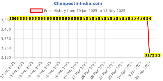 moglix.com Lab Plus Swabs, LP-6291 lab plus Price History Graph from 30 Jan 2025 to 18 Nov 2025