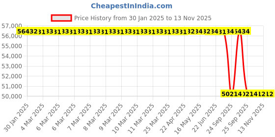 moglix.com Lab Plus Synthetic Quartz Polishing Plate Round, Thickness: 10mm, LP-12109 lab plus Price History Graph from 30 Jan 2025 to 12 Nov 2025
