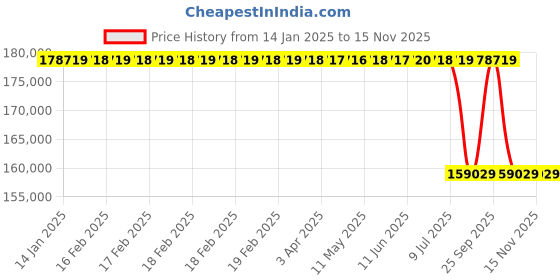 moglix.com Lab Plus Synthetic Quartz Polishing Plate Round, Thickness: 10mm, LP-12112 lab plus Price History Graph from 14 Jan 2025 to 14 Nov 2025