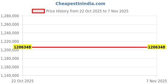 moglix.com Lab Plus Synthetic Quartz Polishing Plate Round, Thickness: 10mm, LP-12112 (Pack of 5) lab plus Price History Graph from 22 Oct 2025 to 6 Nov 2025