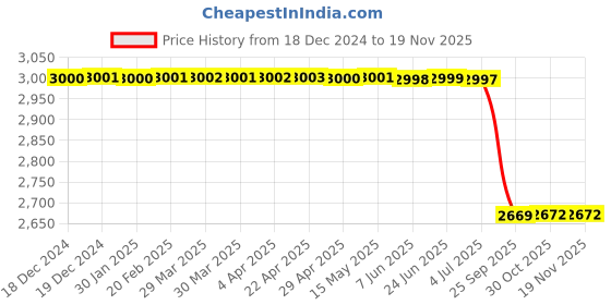 moglix.com Lab Plus Synthetic Quartz Polishing Plate Round, Thickness: 2mm, LP-11359 lab plus Price History Graph from 18 Dec 2024 to 18 Nov 2025