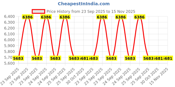 moglix.com Lab Plus Synthetic Quartz Polishing Plate Round, Thickness: 2mm, LP-11362 lab plus Price History Graph from 23 Sep 2025 to 14 Nov 2025