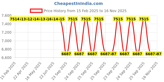 moglix.com Lab Plus Synthetic Quartz Polishing Plate Round, Thickness: 2mm, LP-11363 lab plus Price History Graph from 15 Feb 2025 to 16 Nov 2025