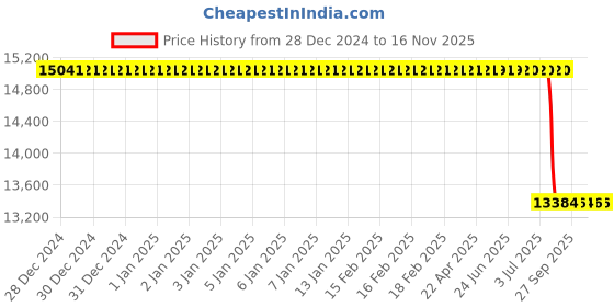moglix.com Lab Plus Synthetic Quartz Polishing Plate Round, Thickness: 2mm, LP-11364 lab plus Price History Graph from 28 Dec 2024 to 16 Nov 2025
