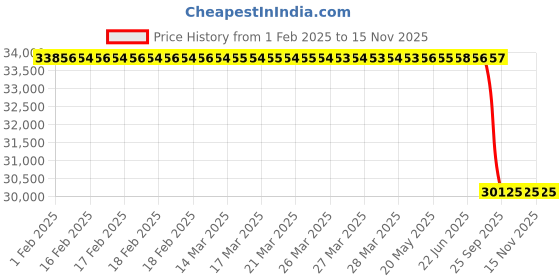 moglix.com Lab Plus Synthetic Quartz Polishing Plate Round, Thickness: 2mm, LP-11368 lab plus Price History Graph from 1 Feb 2025 to 15 Nov 2025