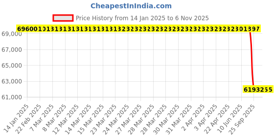 moglix.com Lab Plus Synthetic Quartz Polishing Plate Round, Thickness: 2mm, LP-11370 lab plus Price History Graph from 14 Jan 2025 to 5 Nov 2025