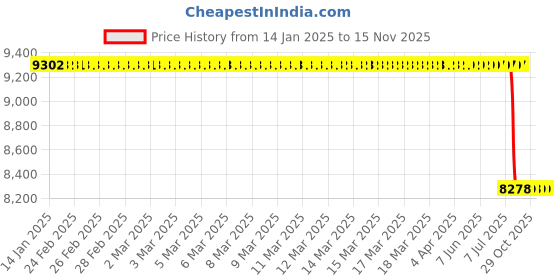 moglix.com Lab Plus Synthetic Quartz Polishing Plate Round, Thickness: 3mm, LP-11374 lab plus Price History Graph from 14 Jan 2025 to 14 Nov 2025