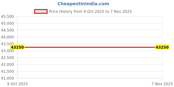 moglix.com Lab Plus Synthetic Quartz Polishing Plate Round, Thickness: 3mm, LP-11376 (Pack of 2) lab plus Price History Graph from 9 Oct 2025 to 6 Nov 2025